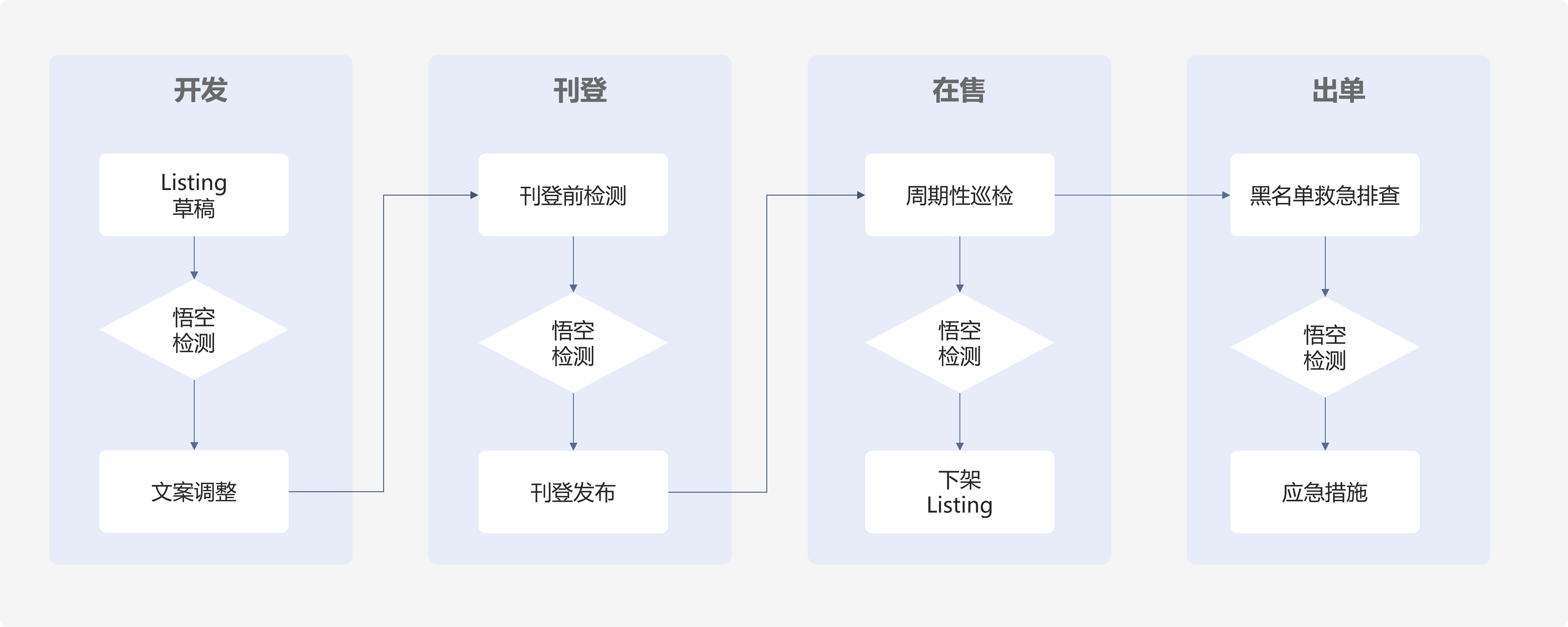 全生命周期管理